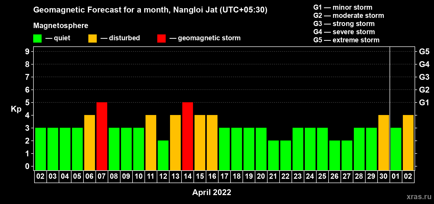 Forecast of the daily maximal value of geomagnetic index Kp for <b>1 month</b> (31 days) <b>from Apr 02, 2022 to May 02, 2022</b>