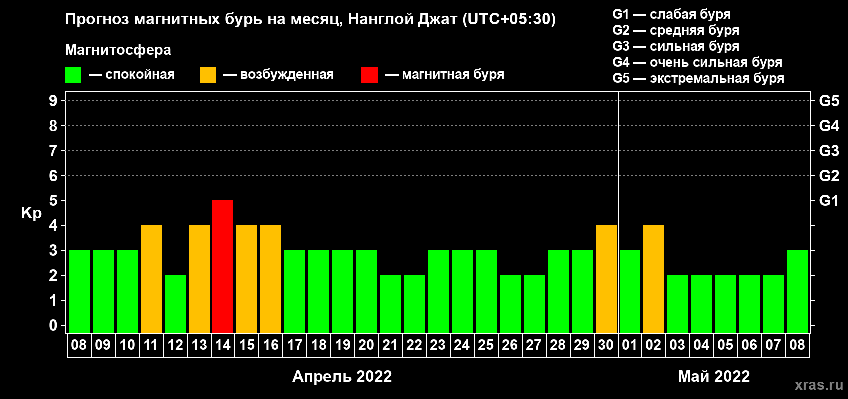 Прогноз максимального суточного геомагнитного индекса Kp на <b>1 месяц</b> (31 день) <b>с 08 апреля по 08 мая 2022 г</b>