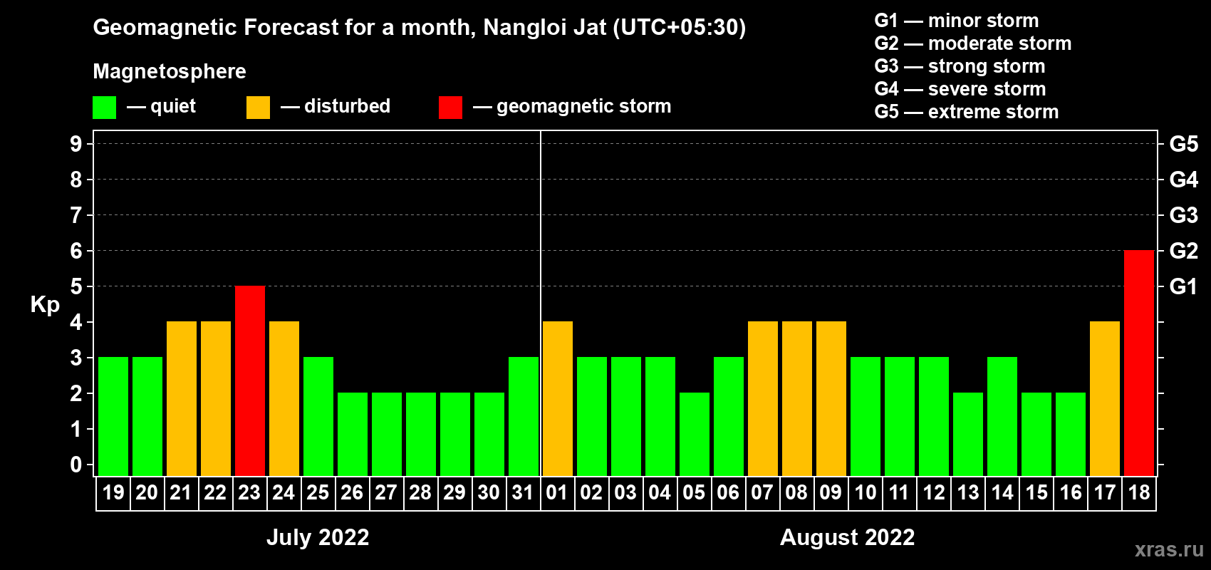Forecast of the daily maximal value of geomagnetic index Kp for <b>1 month</b> (31 days) <b>from Jul 19, 2022 to Aug 18, 2022</b>