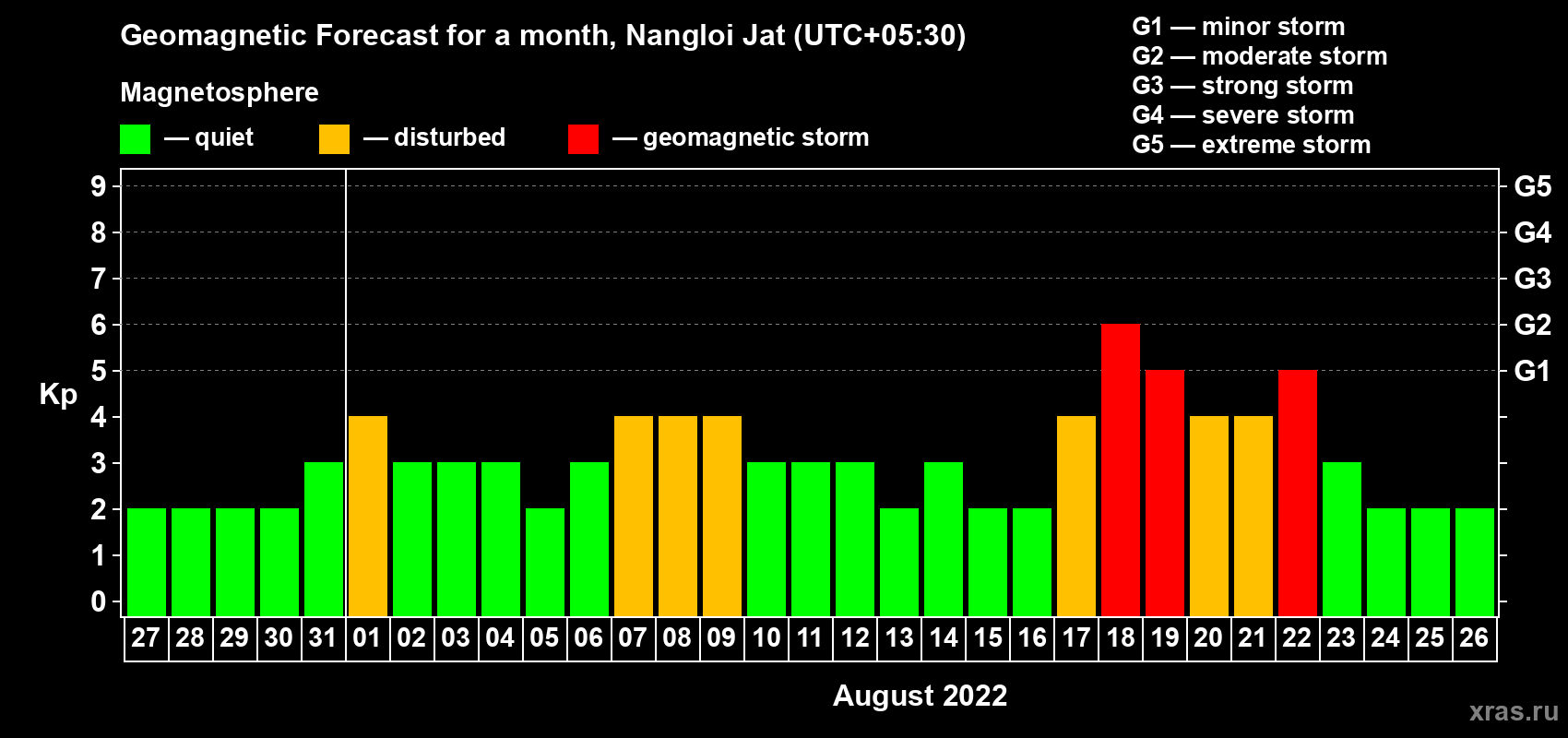Forecast of the daily maximal value of geomagnetic index Kp for <b>1 month</b> (31 days) <b>from Jul 27, 2022 to Aug 26, 2022</b>
