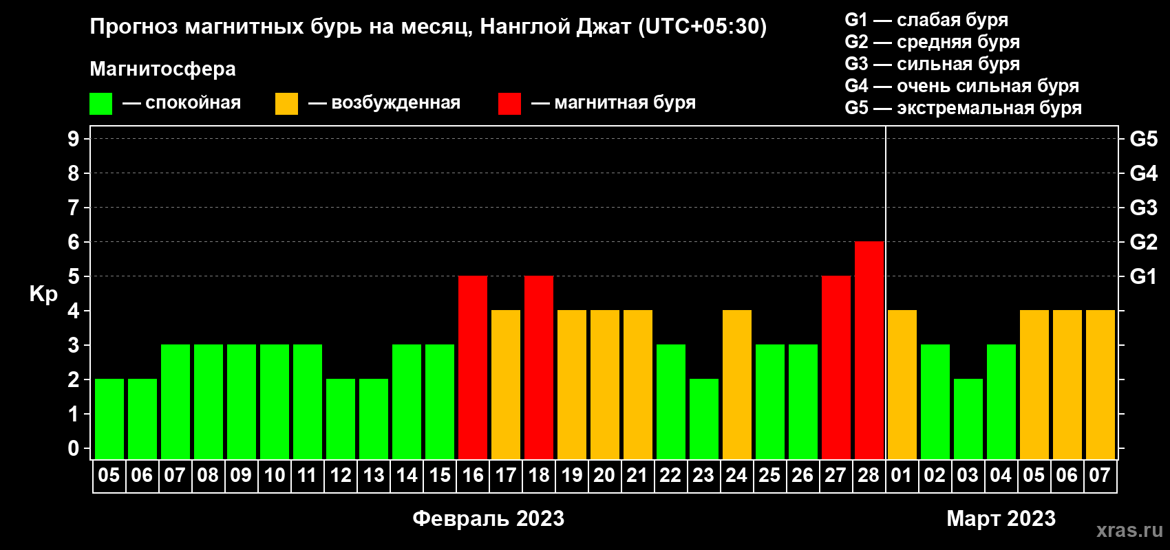 Прогноз максимального суточного геомагнитного индекса Kp на <b>1 месяц</b> (31 день) <b>с 05 февраля по 07 марта 2023 г</b>