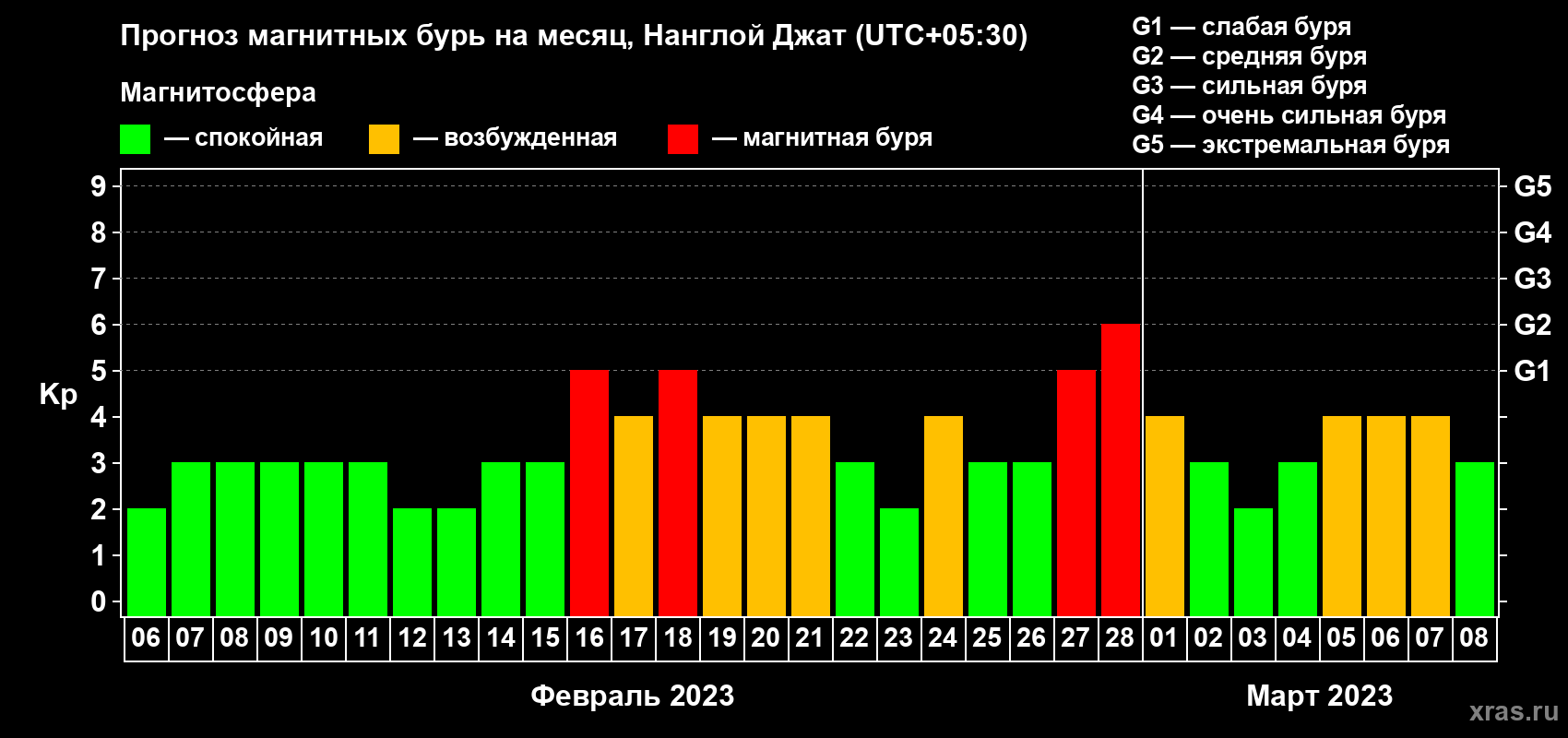 Прогноз максимального суточного геомагнитного индекса Kp на <b>1 месяц</b> (31 день) <b>с 06 февраля по 08 марта 2023 г</b>