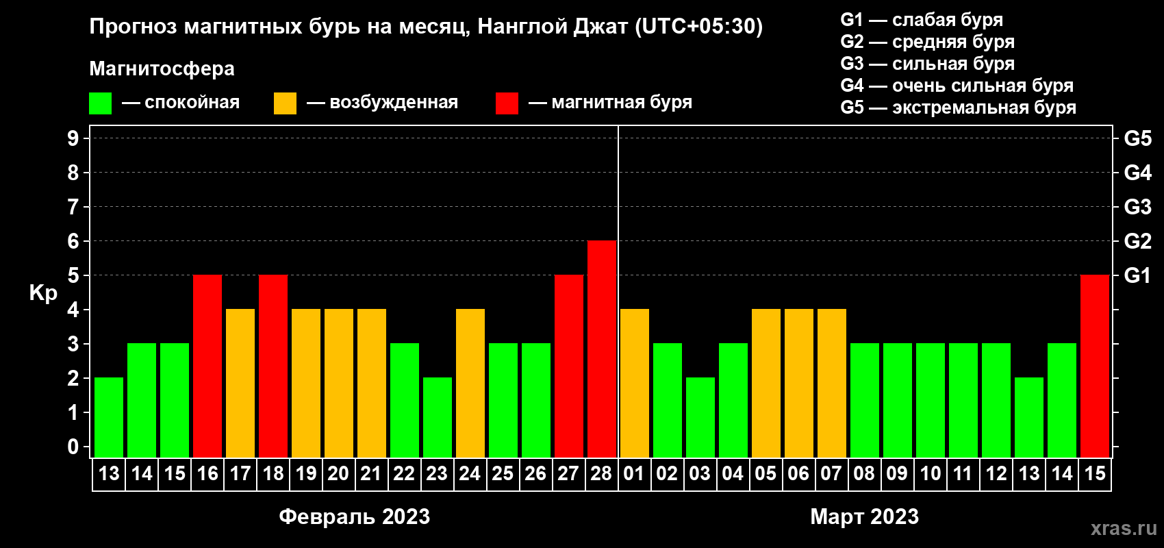 Прогноз максимального суточного геомагнитного индекса Kp на <b>1 месяц</b> (31 день) <b>с 13 февраля по 15 марта 2023 г</b>