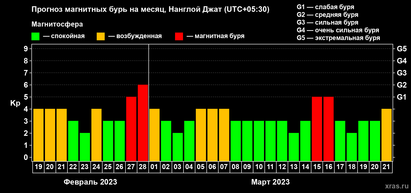 Прогноз максимального суточного геомагнитного индекса Kp на <b>1 месяц</b> (31 день) <b>с 19 февраля по 21 марта 2023 г</b>