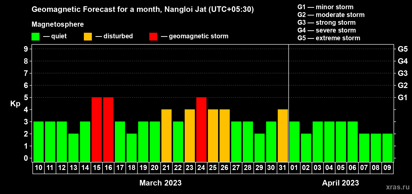 Forecast of the daily maximal value of geomagnetic index Kp for <b>1 month</b> (31 days) <b>from Mar 10, 2023 to Apr 09, 2023</b>
