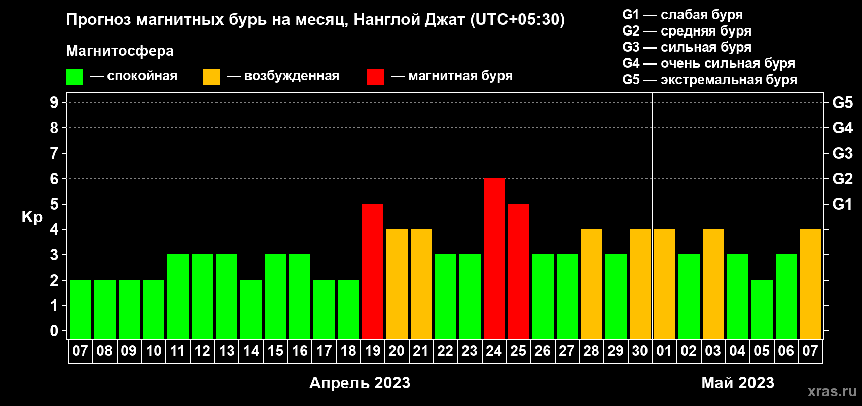 Прогноз максимального суточного геомагнитного индекса Kp на <b>1 месяц</b> (31 день) <b>с 07 апреля по 07 мая 2023 г</b>