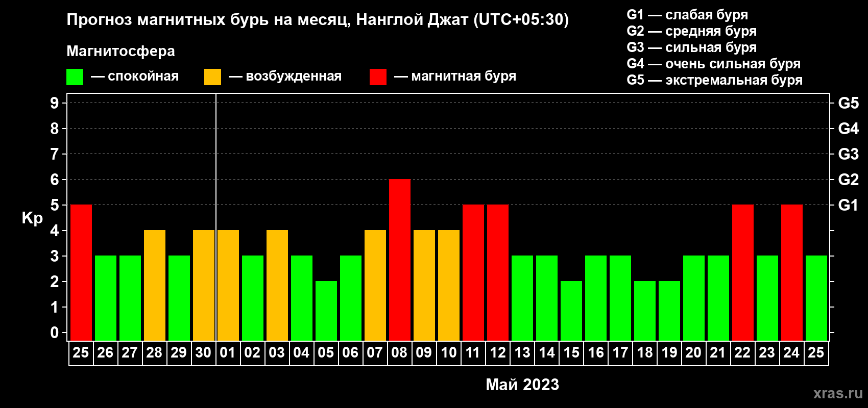 Прогноз максимального суточного геомагнитного индекса Kp на <b>1 месяц</b> (31 день) <b>с 25 апреля по 25 мая 2023 г</b>