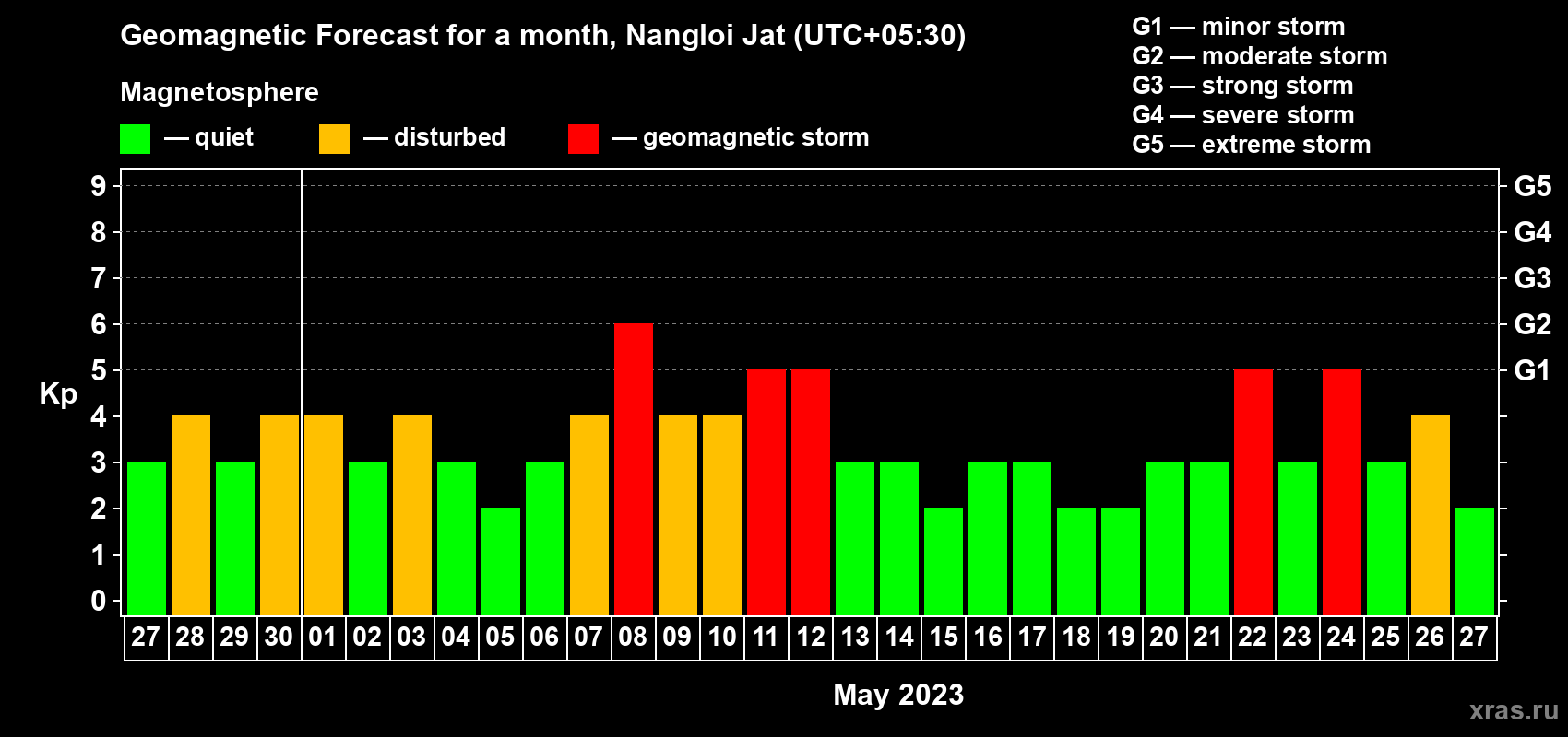 Forecast of the daily maximal value of geomagnetic index Kp for <b>1 month</b> (31 days) <b>from Apr 27, 2023 to May 27, 2023</b>