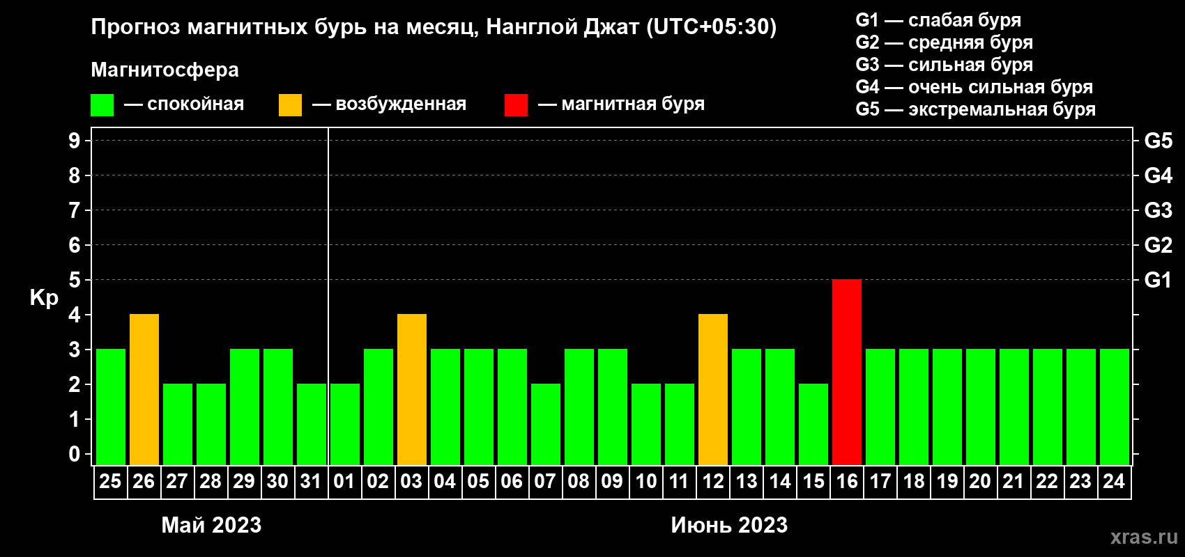 Прогноз максимального суточного геомагнитного индекса Kp на <b>1 месяц</b> (31 день) <b>с 25 мая по 24 июня 2023 г</b>