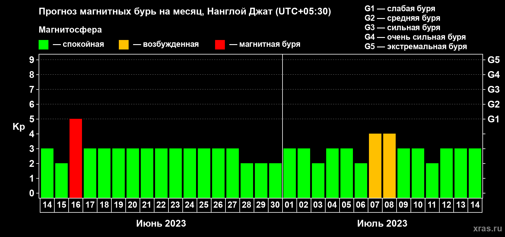 Прогноз максимального суточного геомагнитного индекса Kp на <b>1 месяц</b> (31 день) <b>с 14 июня по 14 июля 2023 г</b>