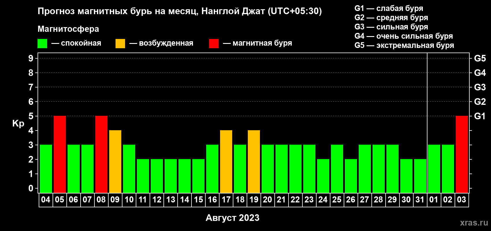 Прогноз максимального суточного геомагнитного индекса Kp на <b>1 месяц</b> (31 день) <b>с 04 августа по 03 сентября 2023 г</b>