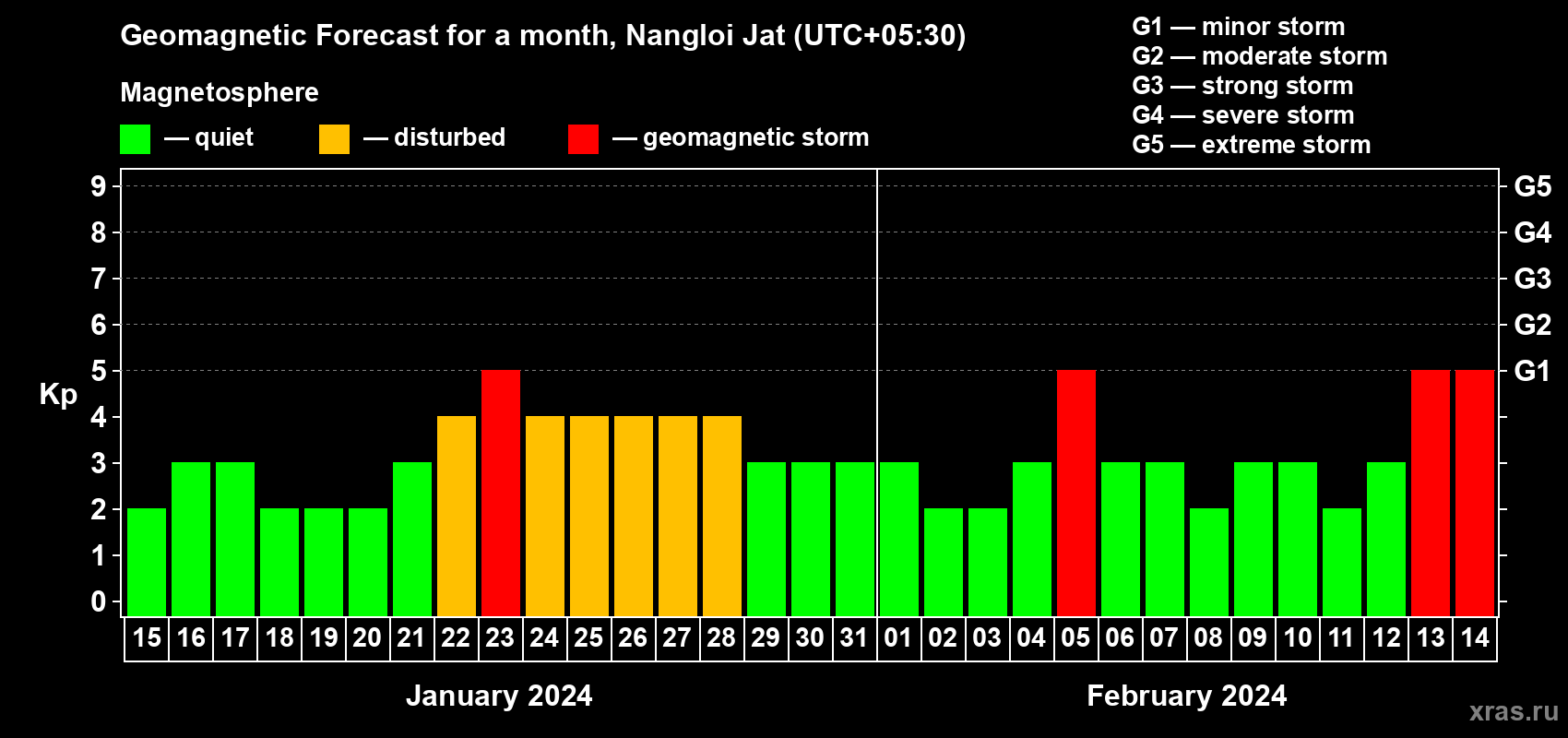 Forecast of the daily maximal value of geomagnetic index Kp for <b>1 month</b> (31 days) <b>from Jan 15, 2024 to Feb 14, 2024</b>
