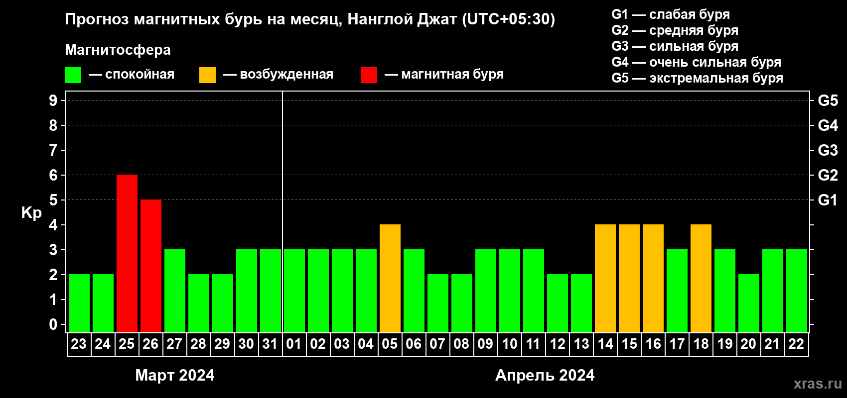 Прогноз максимального суточного геомагнитного индекса Kp на <b>1 месяц</b> (31 день) <b>с 23 марта по 22 апреля 2024 г</b>