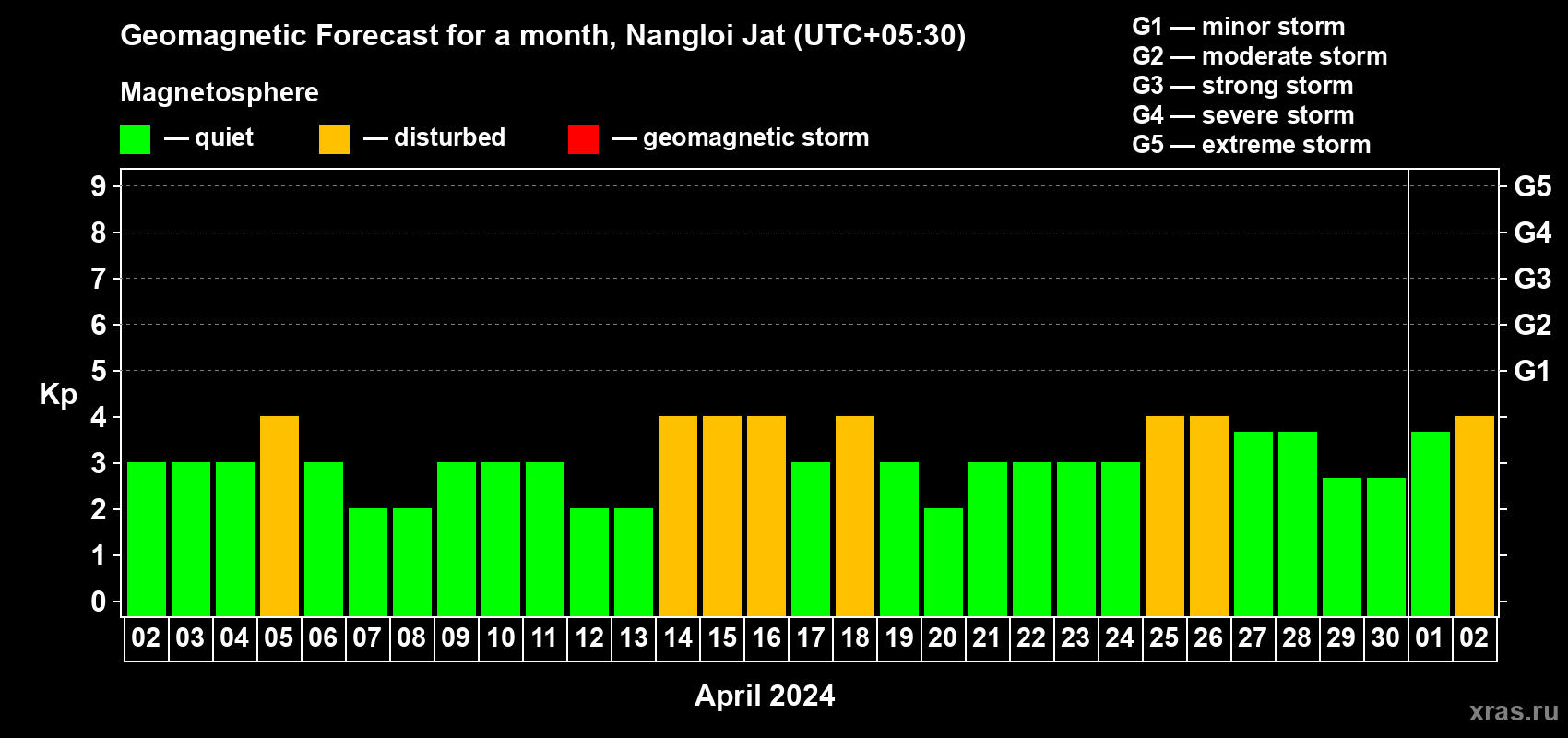 Forecast of the daily maximal value of geomagnetic index Kp for <b>1 month</b> (31 days) <b>from Apr 02, 2024 to May 02, 2024</b>