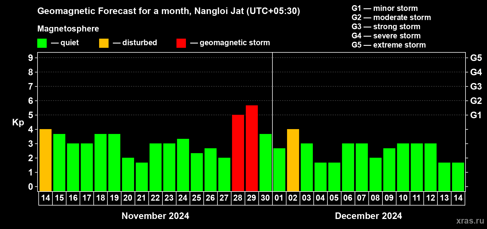 Forecast of the daily maximal value of geomagnetic index Kp for <b>1 month</b> (31 days) <b>from Nov 14, 2024 to Dec 14, 2024</b>