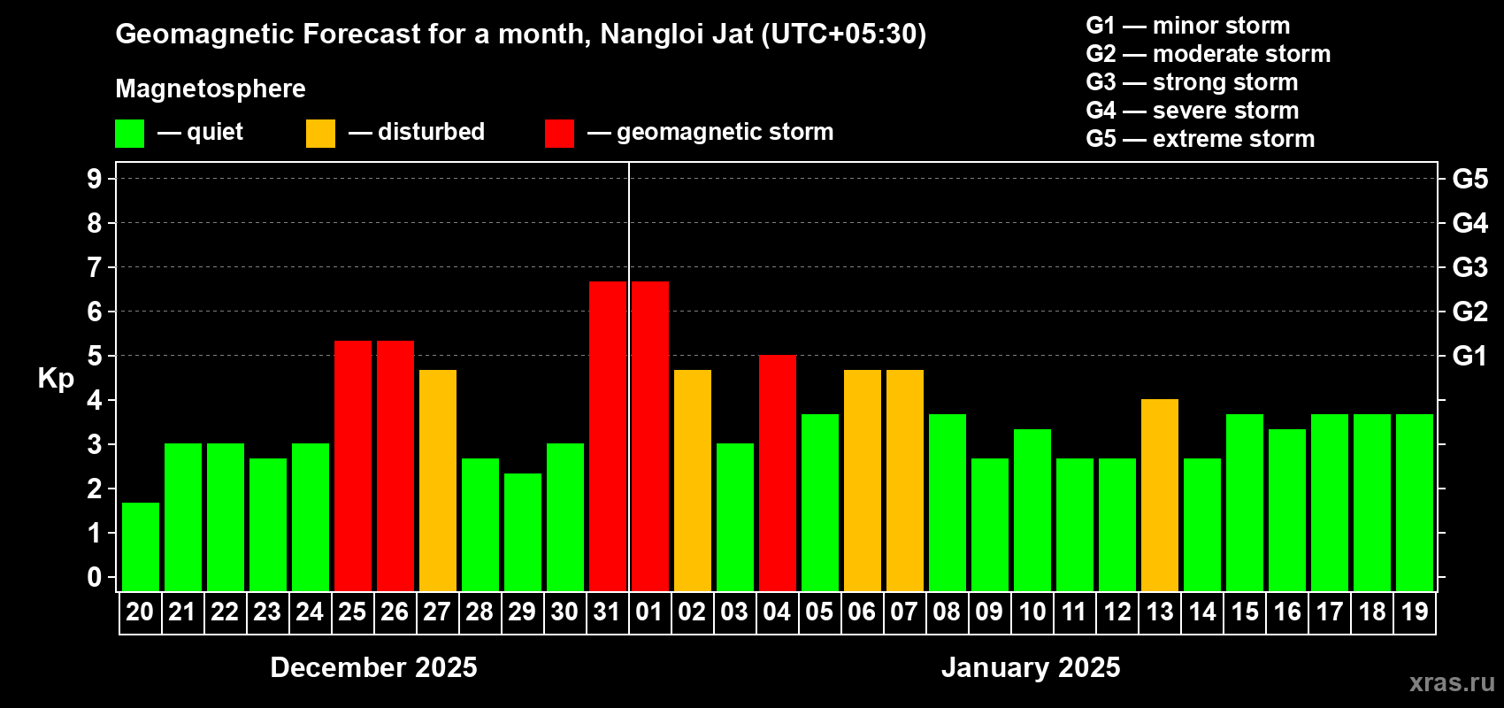 Forecast of the daily maximal value of geomagnetic index Kp for <b>1 month</b> (31 days) <b>from Dec 20, 2024 to Jan 19, 2025</b>