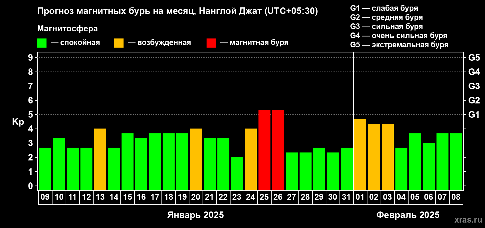 Прогноз максимального суточного геомагнитного индекса Kp на <b>1 месяц</b> (31 день) <b>с 09 января по 08 февраля 2025 г</b>