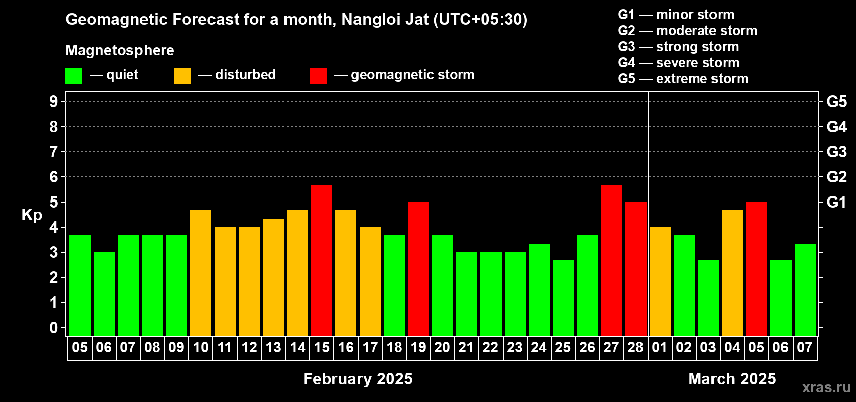 Forecast of the daily maximal value of geomagnetic index Kp for <b>1 month</b> (31 days) <b>from Feb 05, 2025 to Mar 07, 2025</b>