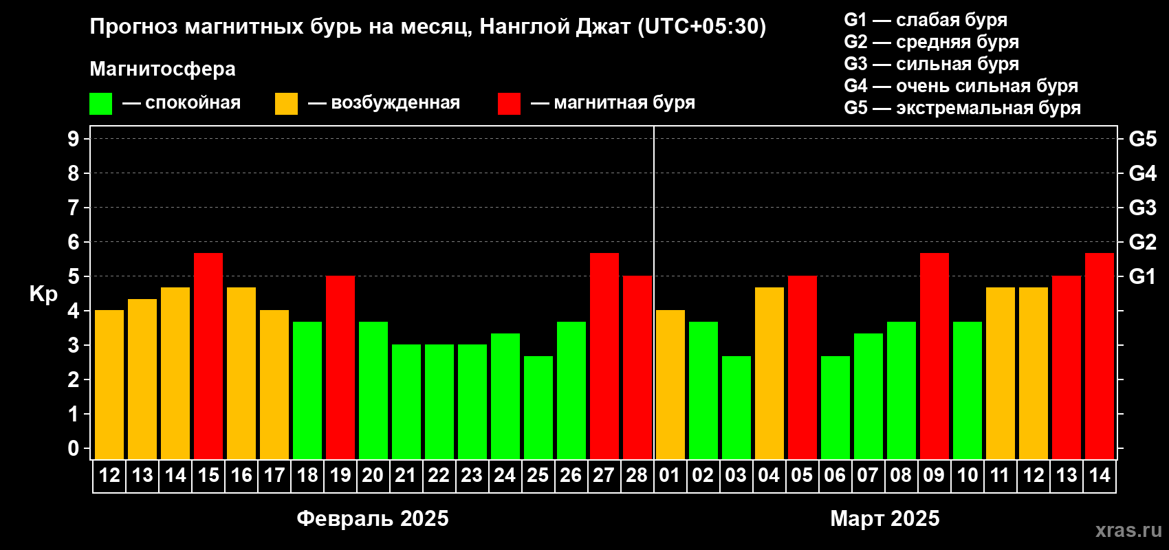 Прогноз максимального суточного геомагнитного индекса Kp на <b>1 месяц</b> (31 день) <b>с 12 февраля по 14 марта 2025 г</b>