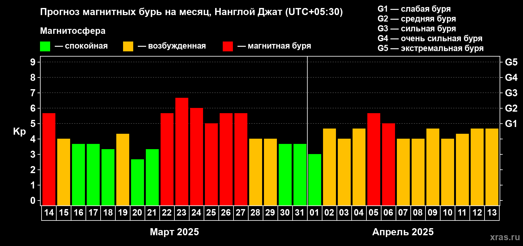 Прогноз максимального суточного геомагнитного индекса Kp на <b>1 месяц</b> (31 день) <b>с 14 марта по 13 апреля 2025 г</b>