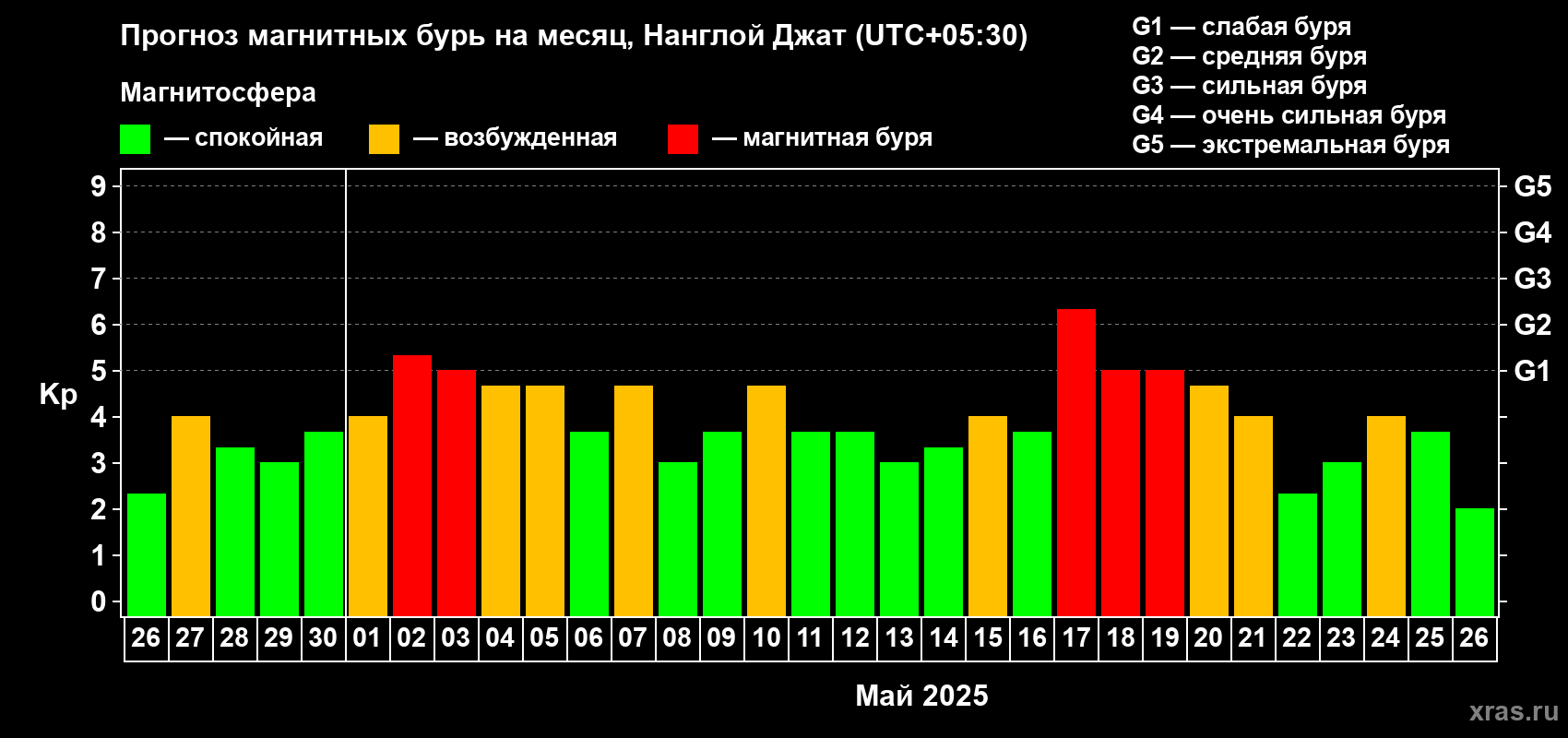 Прогноз максимального суточного геомагнитного индекса Kp на <b>1 месяц</b> (31 день) <b>с 26 апреля по 26 мая 2025 г</b>