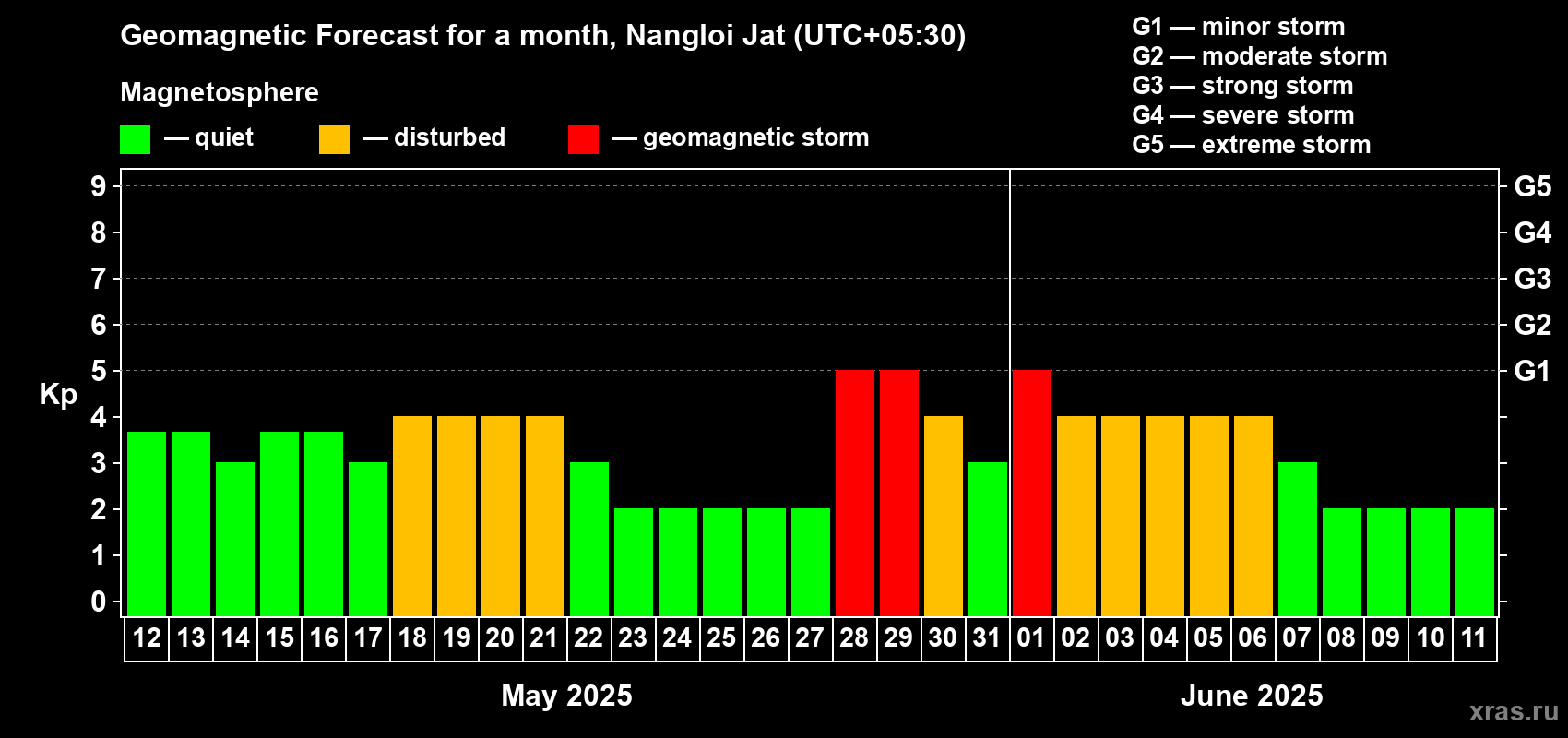 Forecast of the daily maximal value of geomagnetic index Kp for <b>1 month</b> (31 days) <b>from May 12, 2025 to Jun 11, 2025</b>