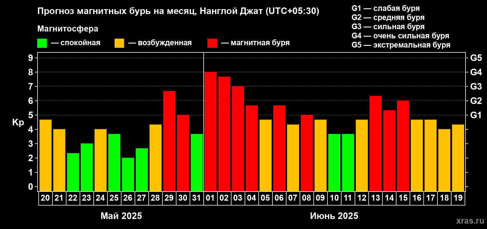 Прогноз максимального суточного геомагнитного индекса Kp на <b>1 месяц</b> (31 день) <b>с 20 мая по 19 июня 2025 г</b>
