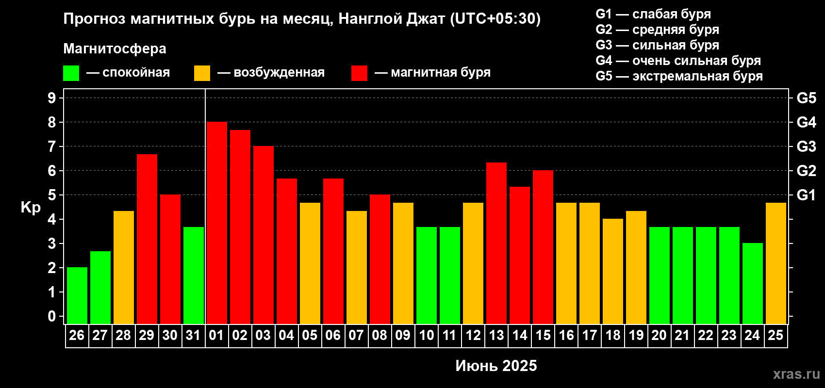 Прогноз максимального суточного геомагнитного индекса Kp на <b>1 месяц</b> (31 день) <b>с 26 мая по 25 июня 2025 г</b>