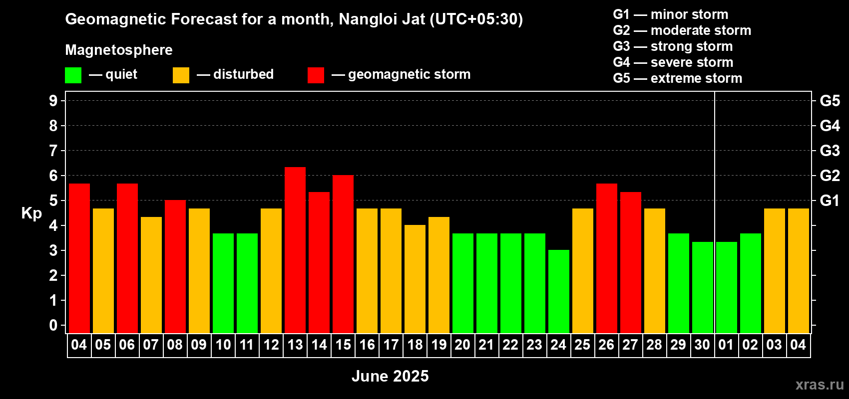 Forecast of the daily maximal value of geomagnetic index Kp for <b>1 month</b> (31 days) <b>from Jun 04, 2025 to Jul 04, 2025</b>