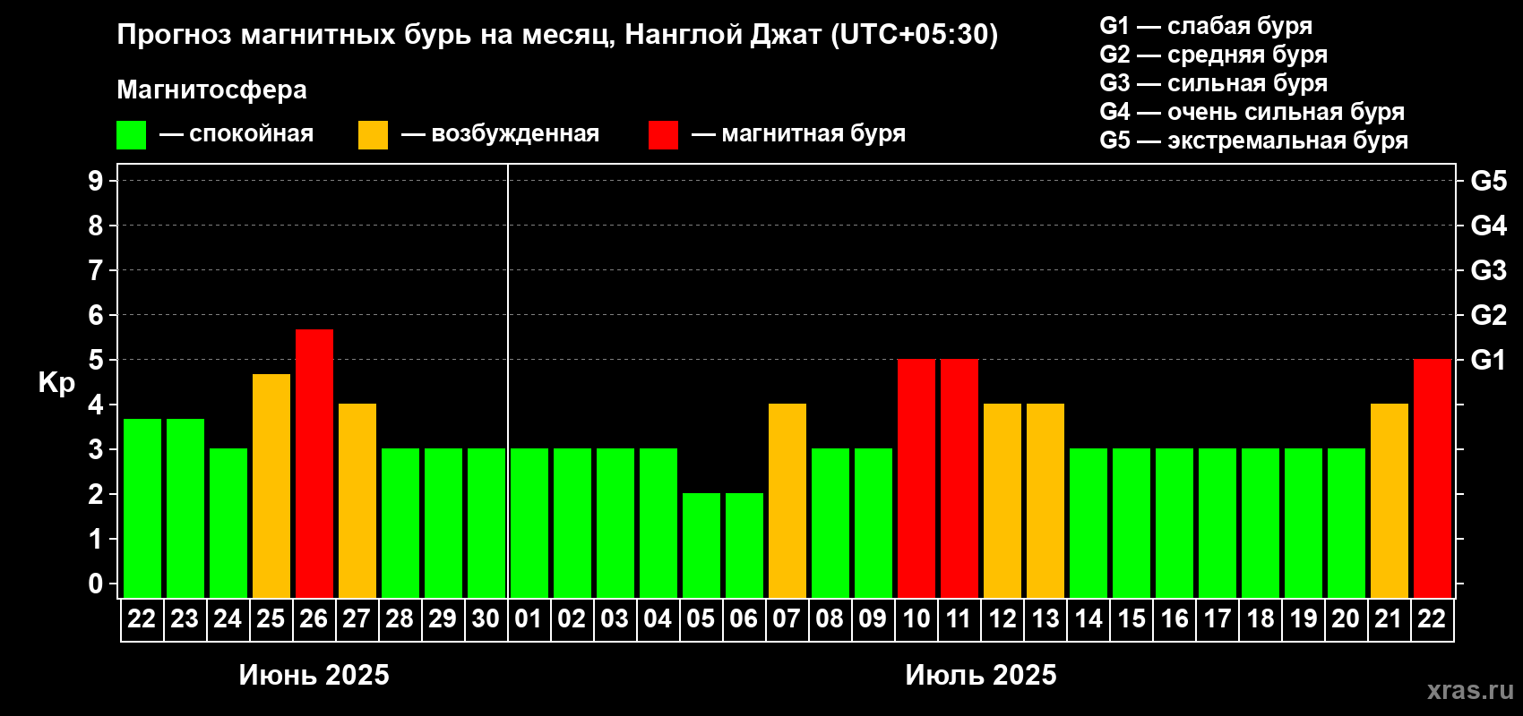 Прогноз максимального суточного геомагнитного индекса Kp на <b>1 месяц</b> (31 день) <b>с 22 июня по 22 июля 2025 г</b>