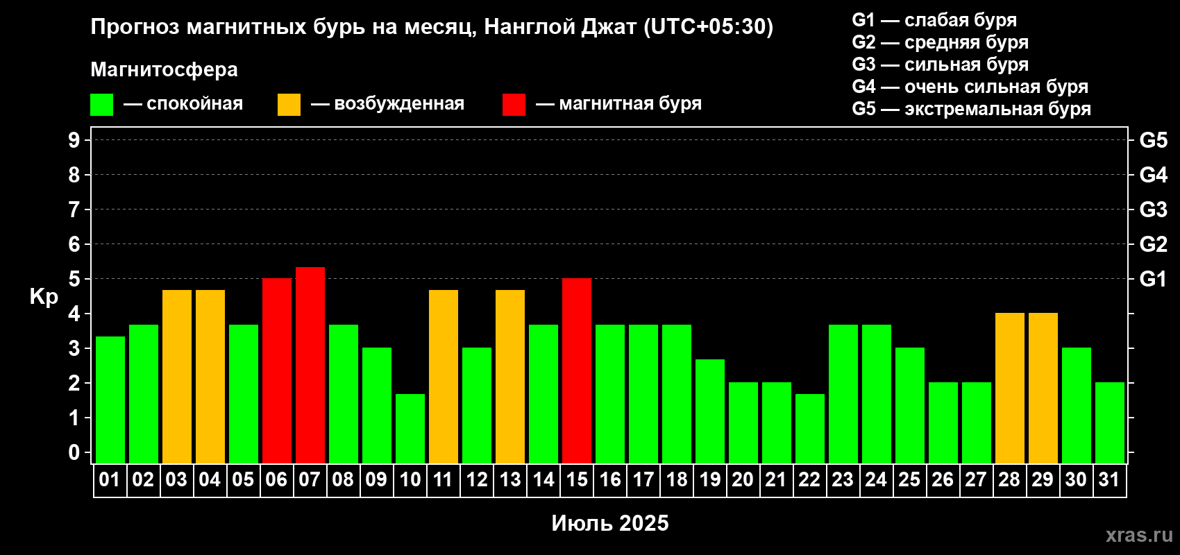 Прогноз максимального суточного геомагнитного индекса Kp на <b>1 месяц</b> (31 день) <b>с 01 июля по 31 июля 2025 г</b>