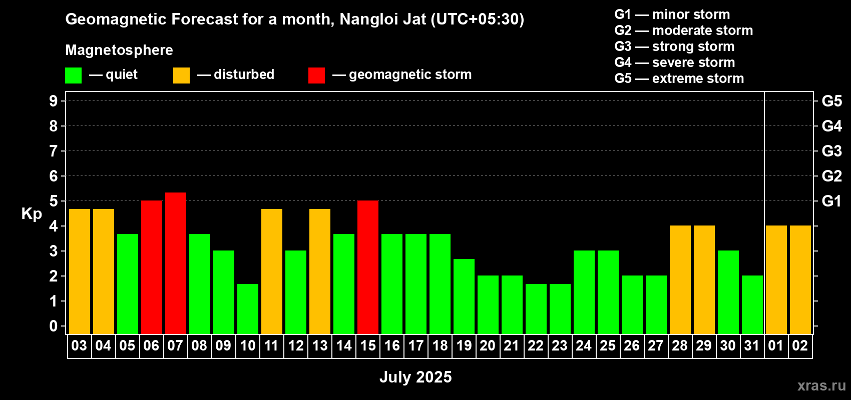 Forecast of the daily maximal value of geomagnetic index Kp for <b>1 month</b> (31 days) <b>from Jul 03, 2025 to Aug 02, 2025</b>