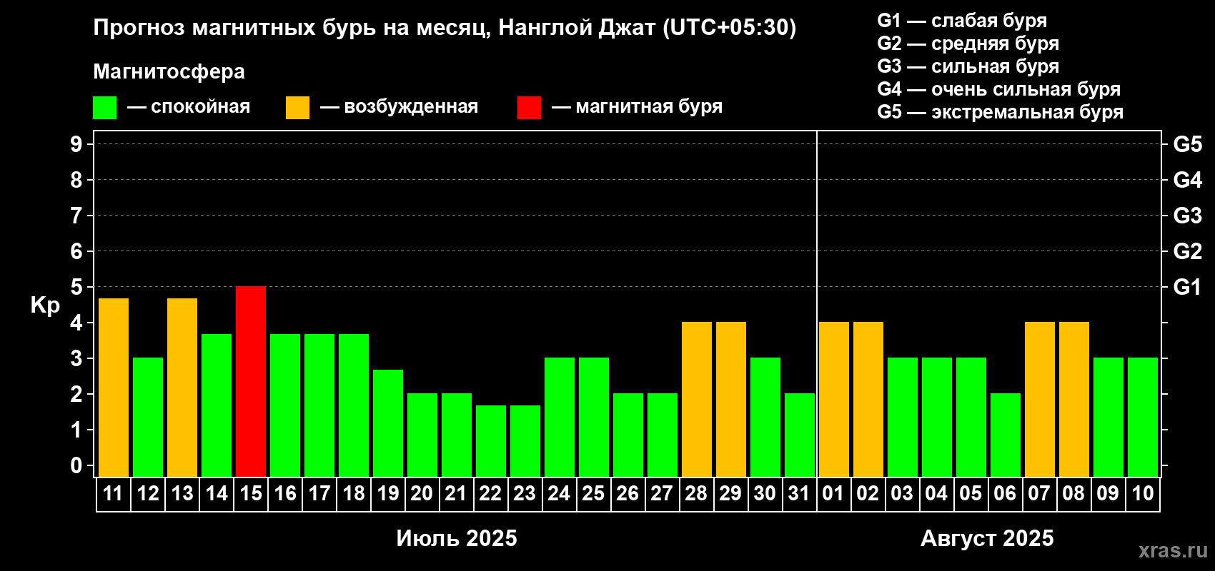Прогноз максимального суточного геомагнитного индекса Kp на <b>1 месяц</b> (31 день) <b>с 11 июля по 10 августа 2025 г</b>