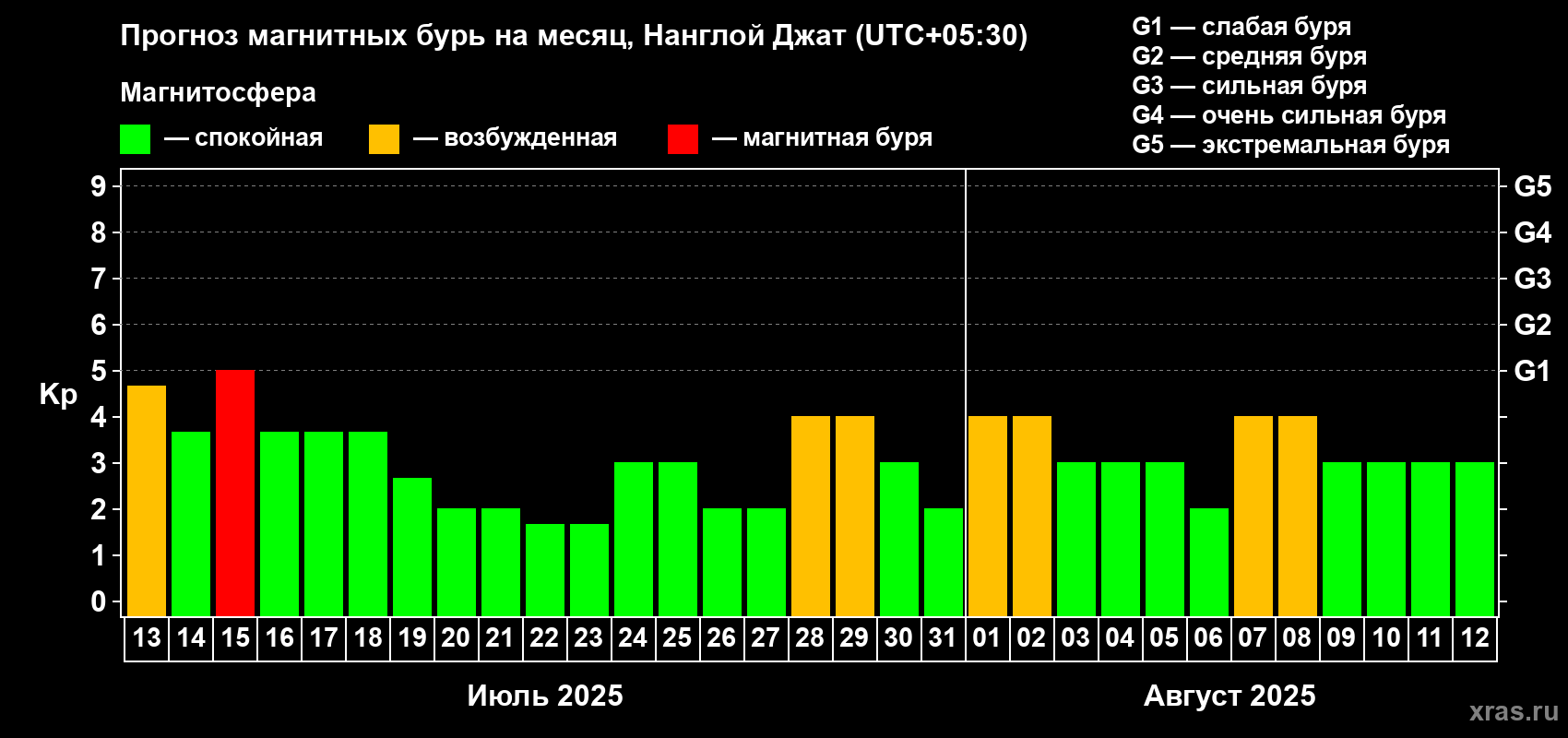 Прогноз максимального суточного геомагнитного индекса Kp на <b>1 месяц</b> (31 день) <b>с 13 июля по 12 августа 2025 г</b>