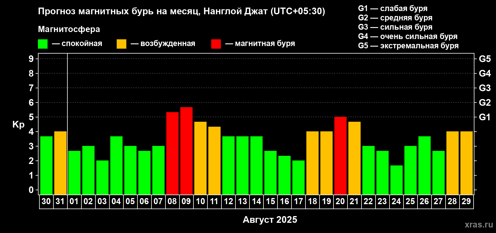 Прогноз максимального суточного геомагнитного индекса Kp на <b>1 месяц</b> (31 день) <b>с 30 июля по 29 августа 2025 г</b>