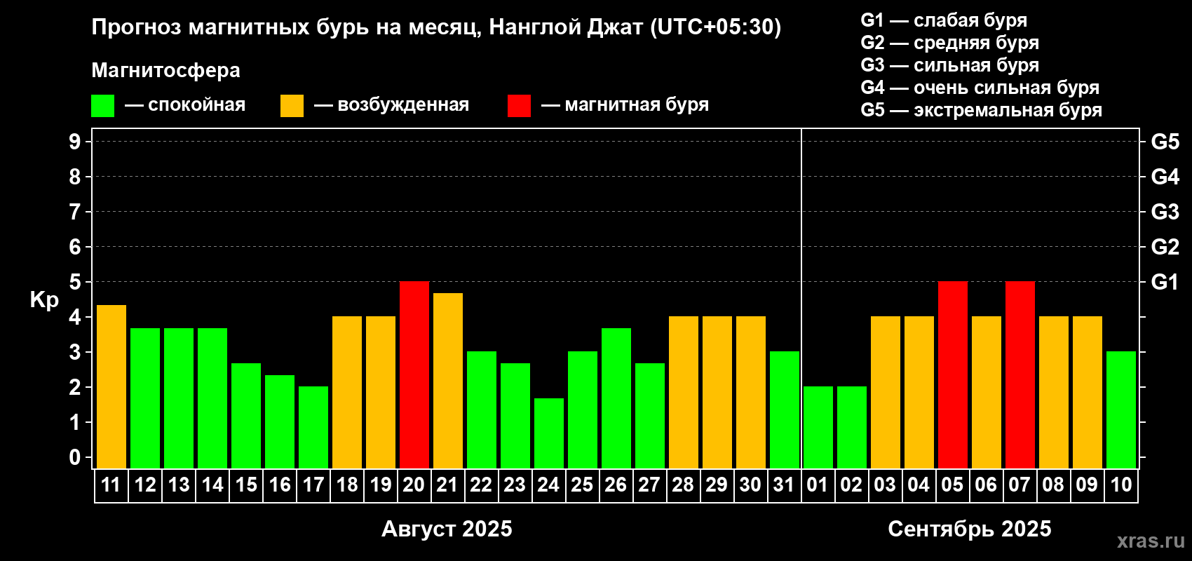 Прогноз максимального суточного геомагнитного индекса Kp на <b>1 месяц</b> (31 день) <b>с 11 августа по 10 сентября 2025 г</b>