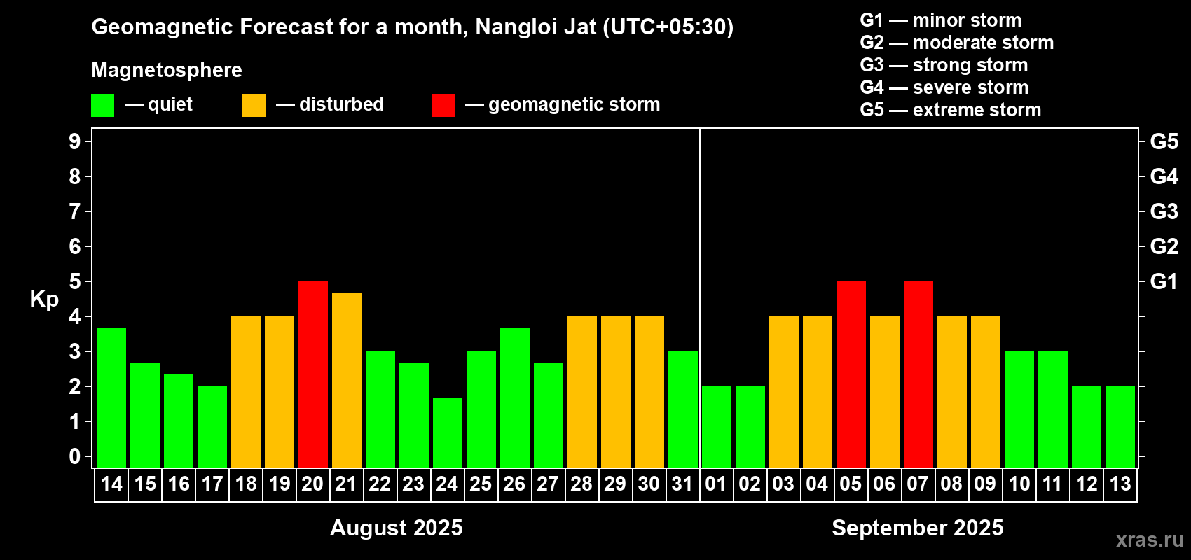 Forecast of the daily maximal value of geomagnetic index Kp for <b>1 month</b> (31 days) <b>from Aug 14, 2025 to Sep 13, 2025</b>