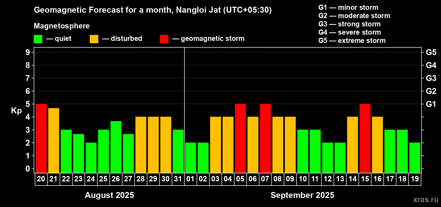 Forecast of the daily maximal value of geomagnetic index Kp for <b>1 month</b> (31 days) <b>from Aug 20, 2025 to Sep 19, 2025</b>