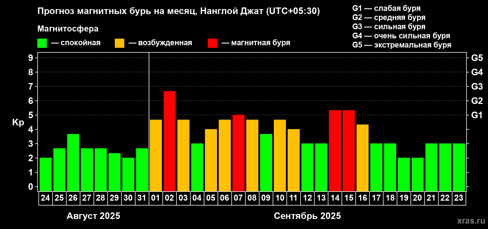 Прогноз максимального суточного геомагнитного индекса Kp на <b>1 месяц</b> (31 день) <b>с 24 августа по 23 сентября 2025 г</b>