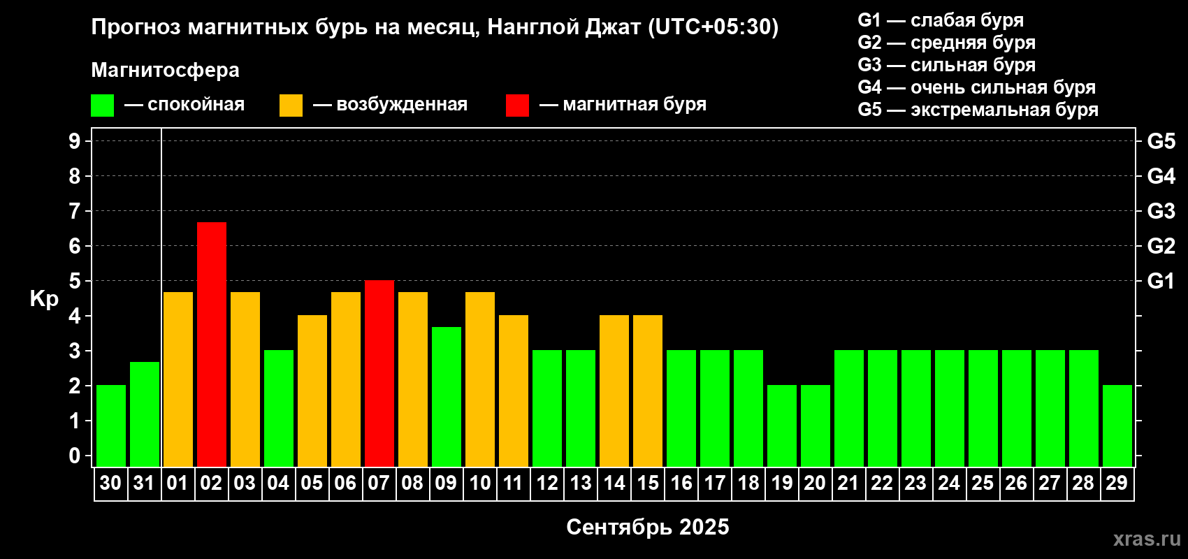 Прогноз максимального суточного геомагнитного индекса Kp на <b>1 месяц</b> (31 день) <b>с 30 августа по 29 сентября 2025 г</b>