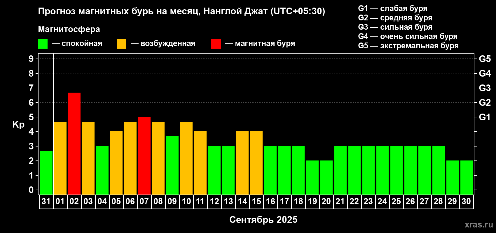 Прогноз максимального суточного геомагнитного индекса Kp на <b>1 месяц</b> (31 день) <b>с 31 августа по 30 сентября 2025 г</b>