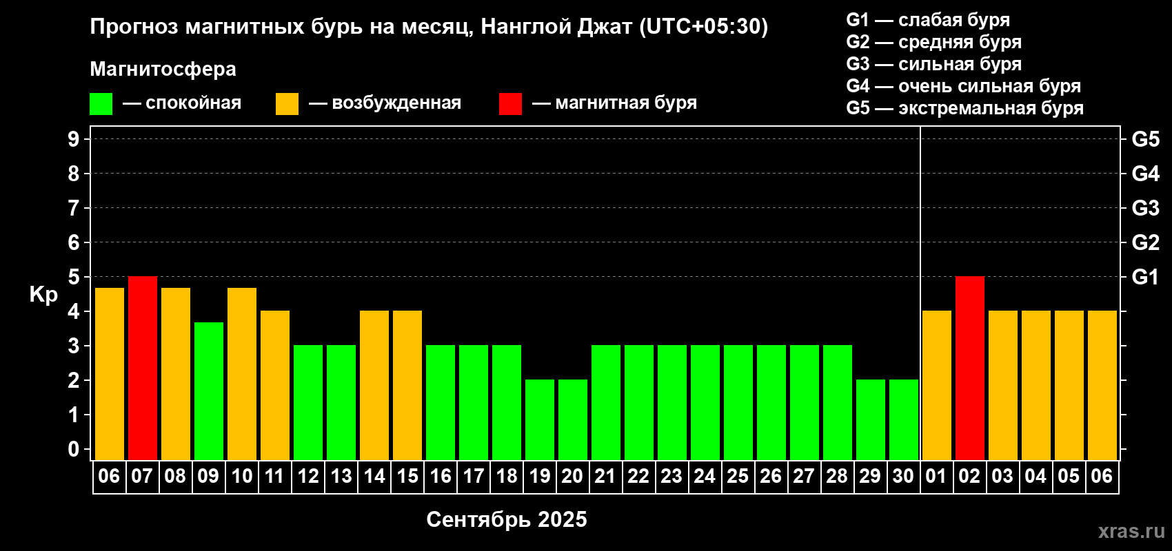 Прогноз максимального суточного геомагнитного индекса Kp на <b>1 месяц</b> (31 день) <b>с 06 сентября по 06 октября 2025 г</b>