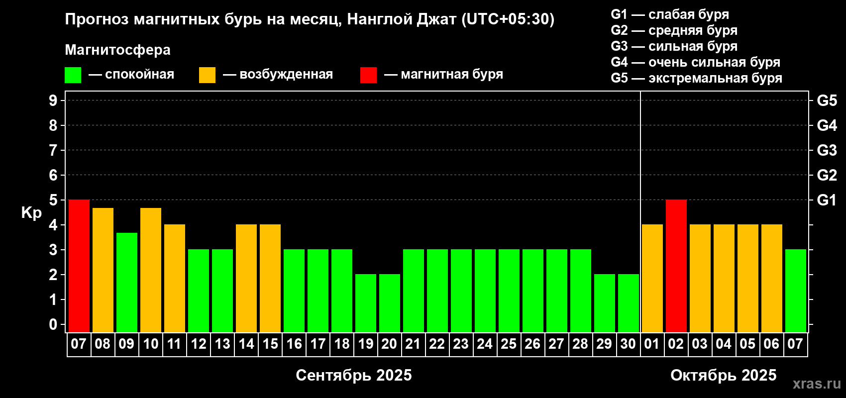 Прогноз максимального суточного геомагнитного индекса Kp на <b>1 месяц</b> (31 день) <b>с 07 сентября по 07 октября 2025 г</b>