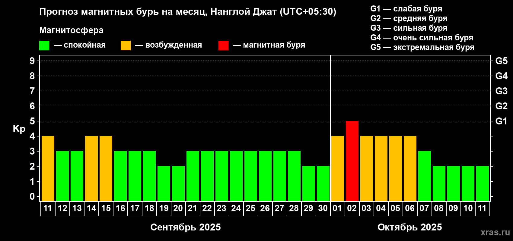Прогноз максимального суточного геомагнитного индекса Kp на <b>1 месяц</b> (31 день) <b>с 11 сентября по 11 октября 2025 г</b>