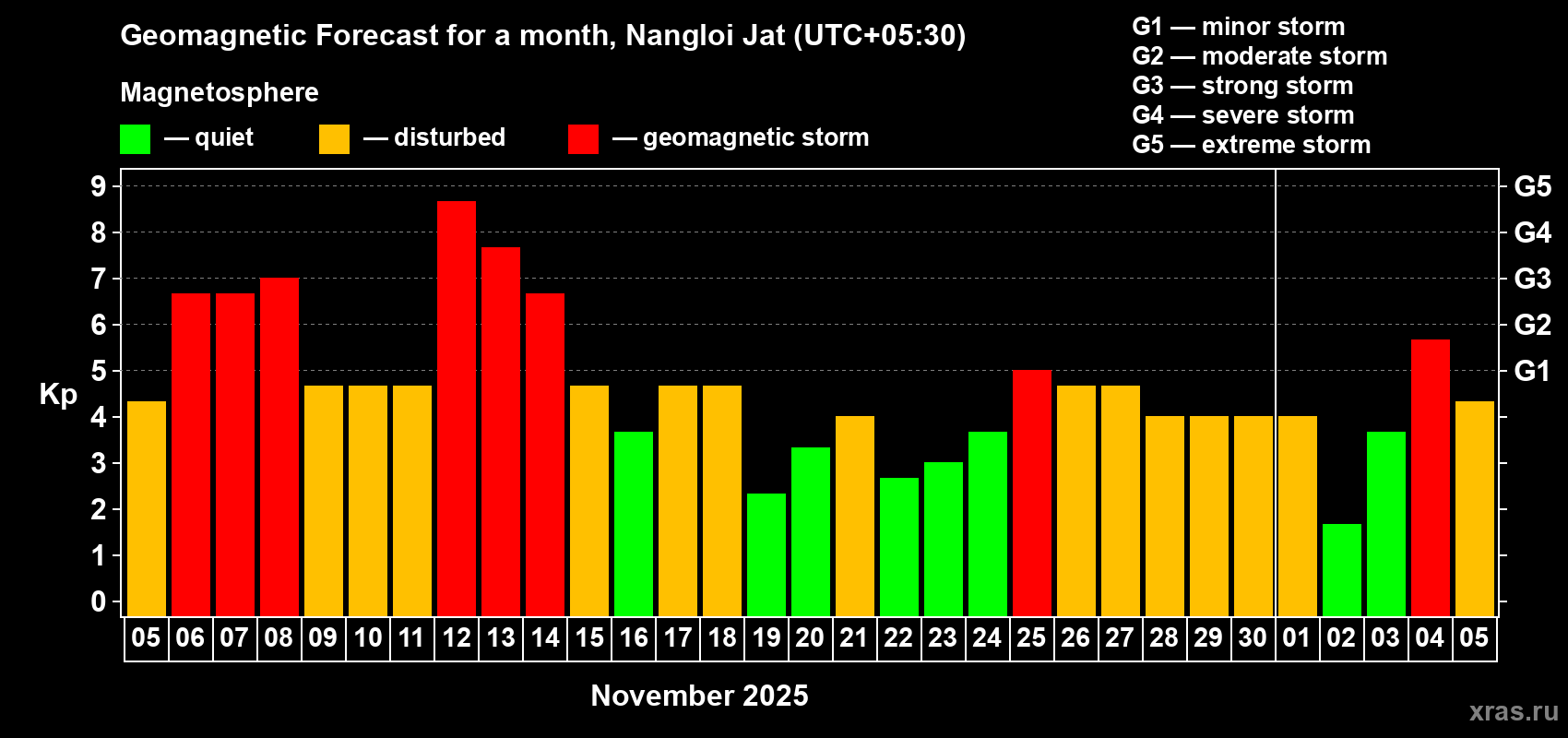 Forecast of the daily maximal value of geomagnetic index Kp for <b>1 month</b> (31 days) <b>from Nov 05, 2025 to Dec 05, 2025</b>