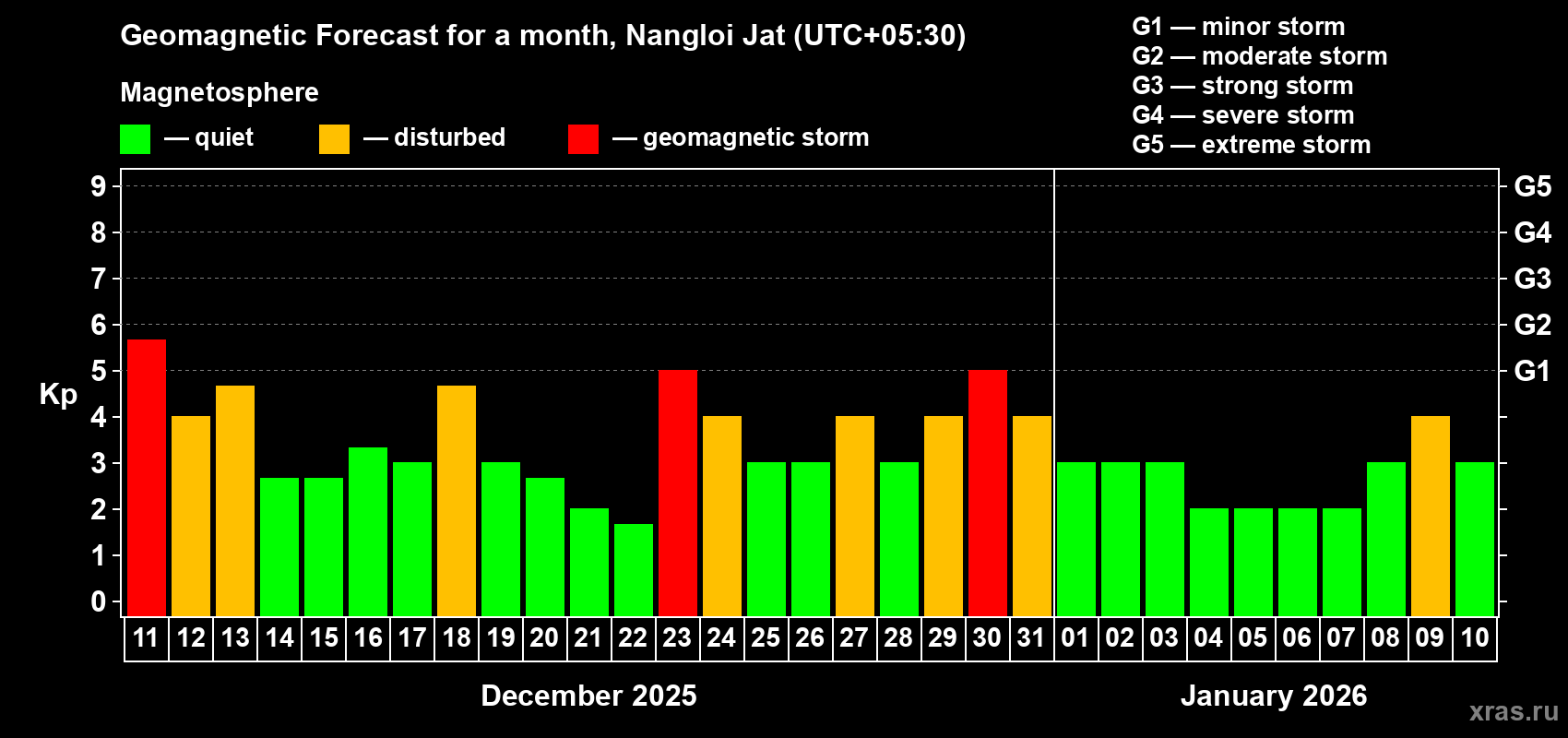 Forecast of the daily maximal value of geomagnetic index&nbsp;Kp for <b>1 month</b> (31 days) <b>from Dec 11, 2025 to Jan 10, 2026</b>