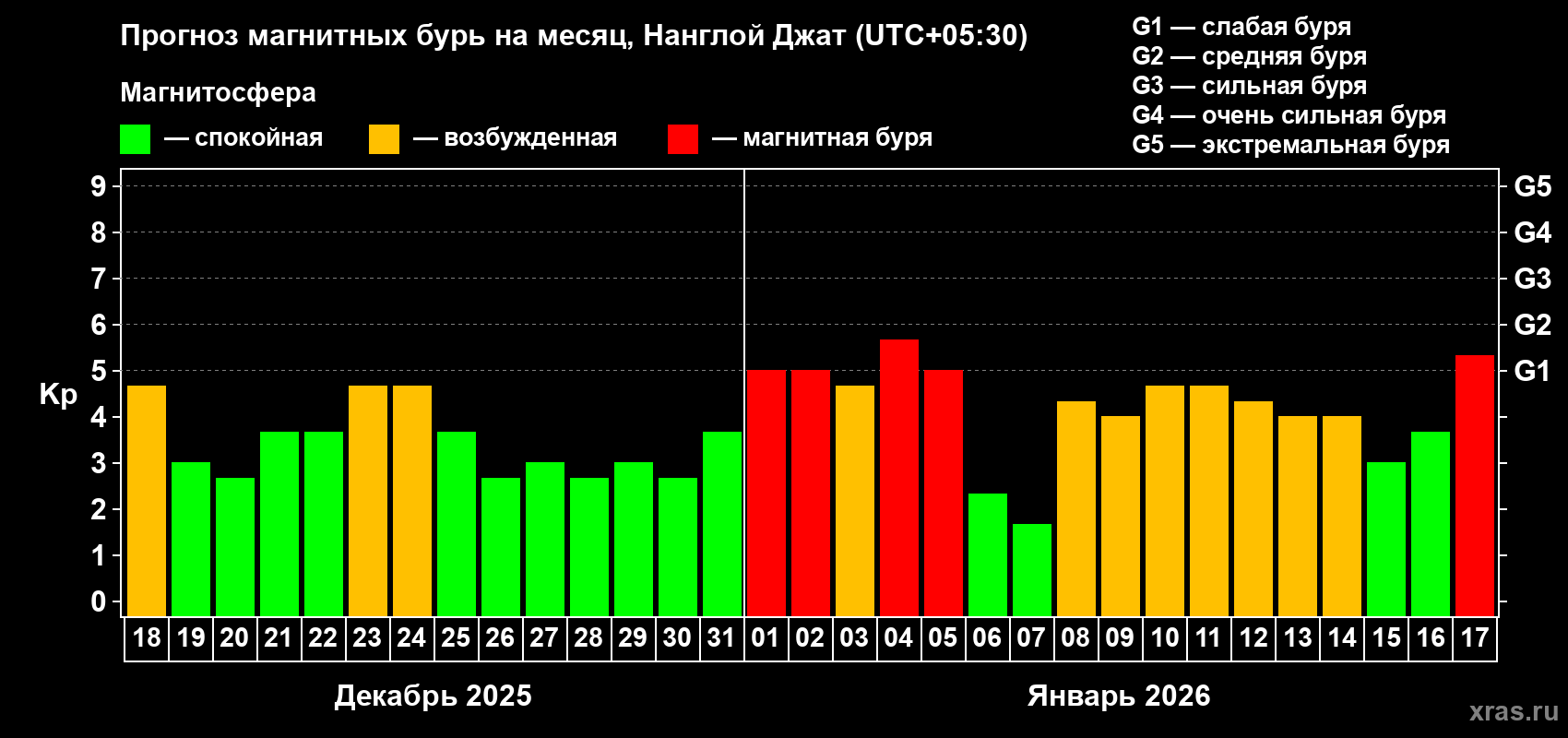 Прогноз максимального суточного геомагнитного индекса&nbsp;Kp на <b>1 месяц</b> (31 день) <b>с 18 декабря 2025 г по 17 января 2026 г</b>