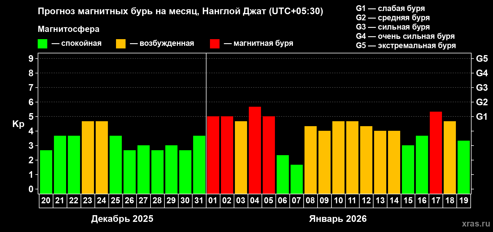 Прогноз максимального суточного геомагнитного индекса&nbsp;Kp на <b>1 месяц</b> (31 день) <b>с 20 декабря 2025 г по 19 января 2026 г</b>