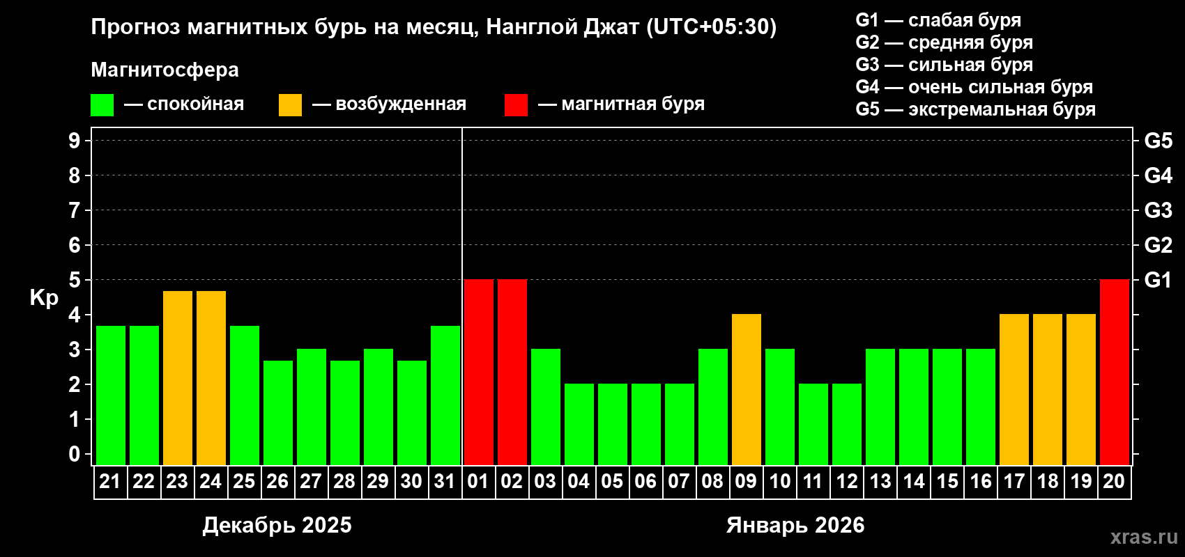 Прогноз максимального суточного геомагнитного индекса&nbsp;Kp на <b>1 месяц</b> (31 день) <b>с 21 декабря 2025 г по 20 января 2026 г</b>