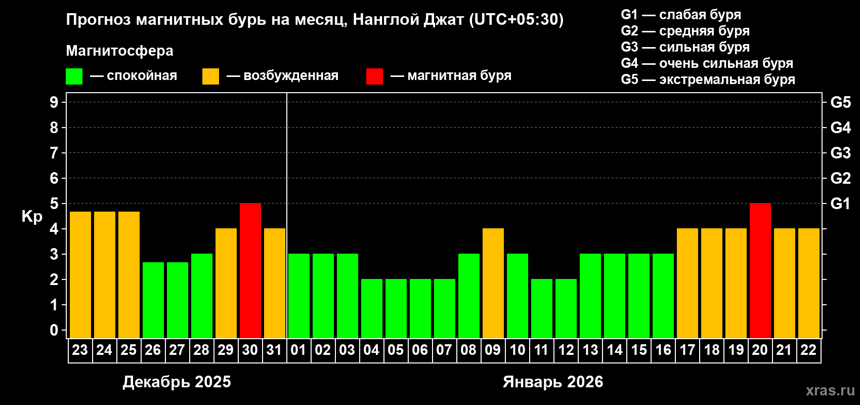Прогноз максимального суточного геомагнитного индекса&nbsp;Kp на <b>1 месяц</b> (31 день) <b>с 23 декабря 2025 г по 22 января 2026 г</b>